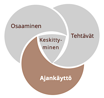 Ajankäyttä kirjoitustyössä
