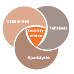 Tuottava tasapaino kirjoitustyössä